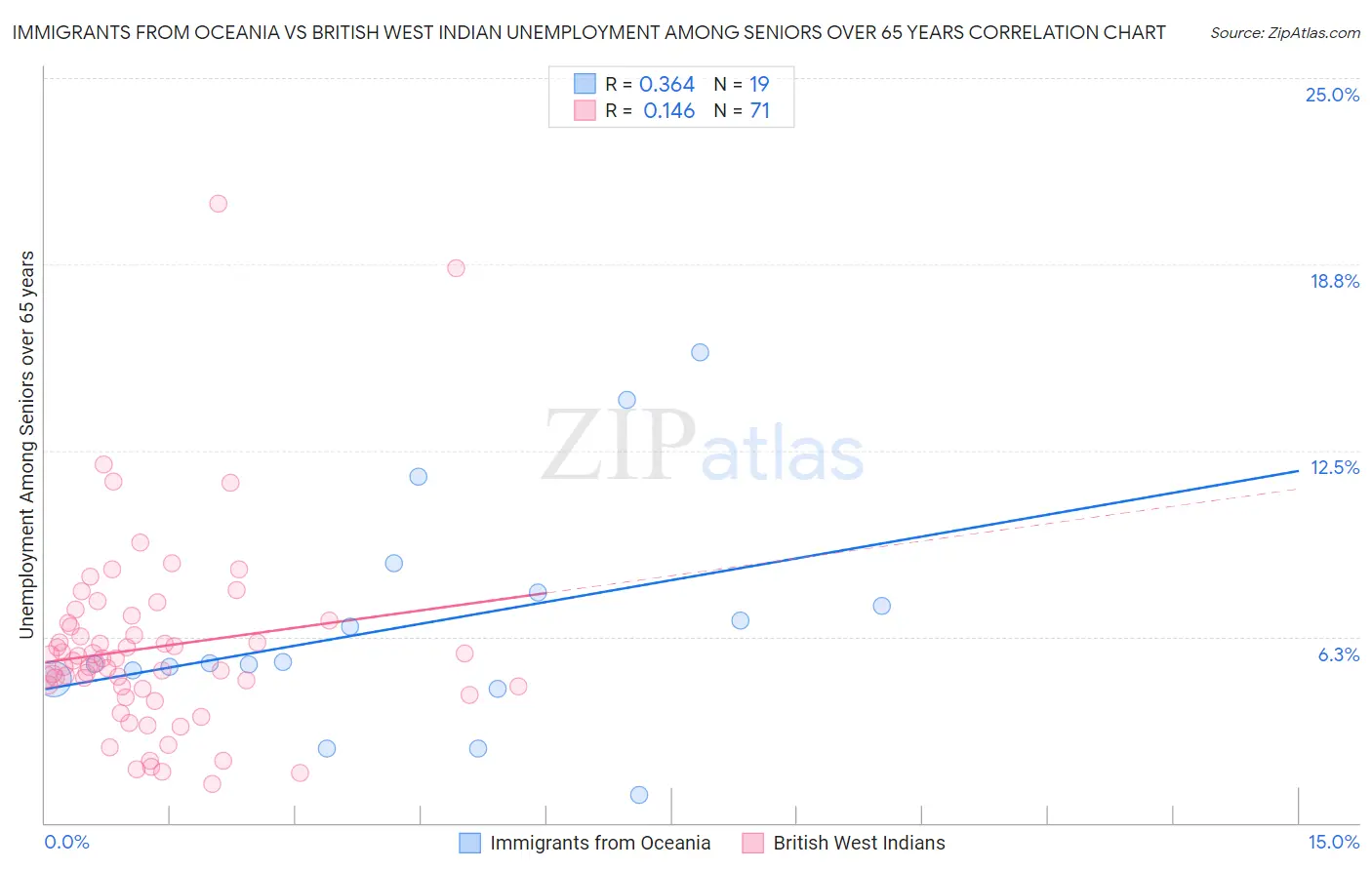 Immigrants from Oceania vs British West Indian Unemployment Among Seniors over 65 years