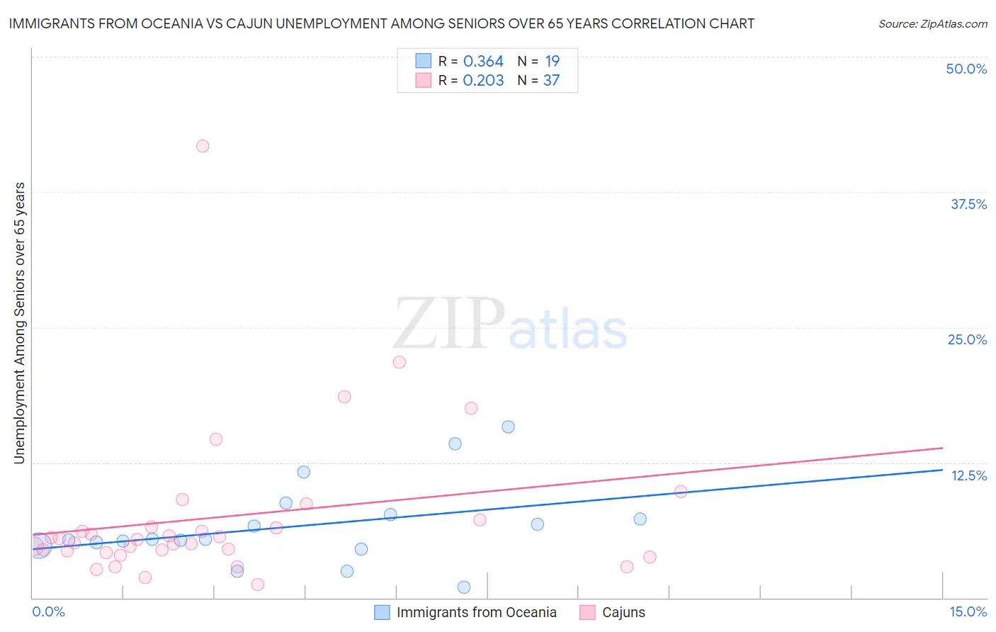 Immigrants from Oceania vs Cajun Unemployment Among Seniors over 65 years