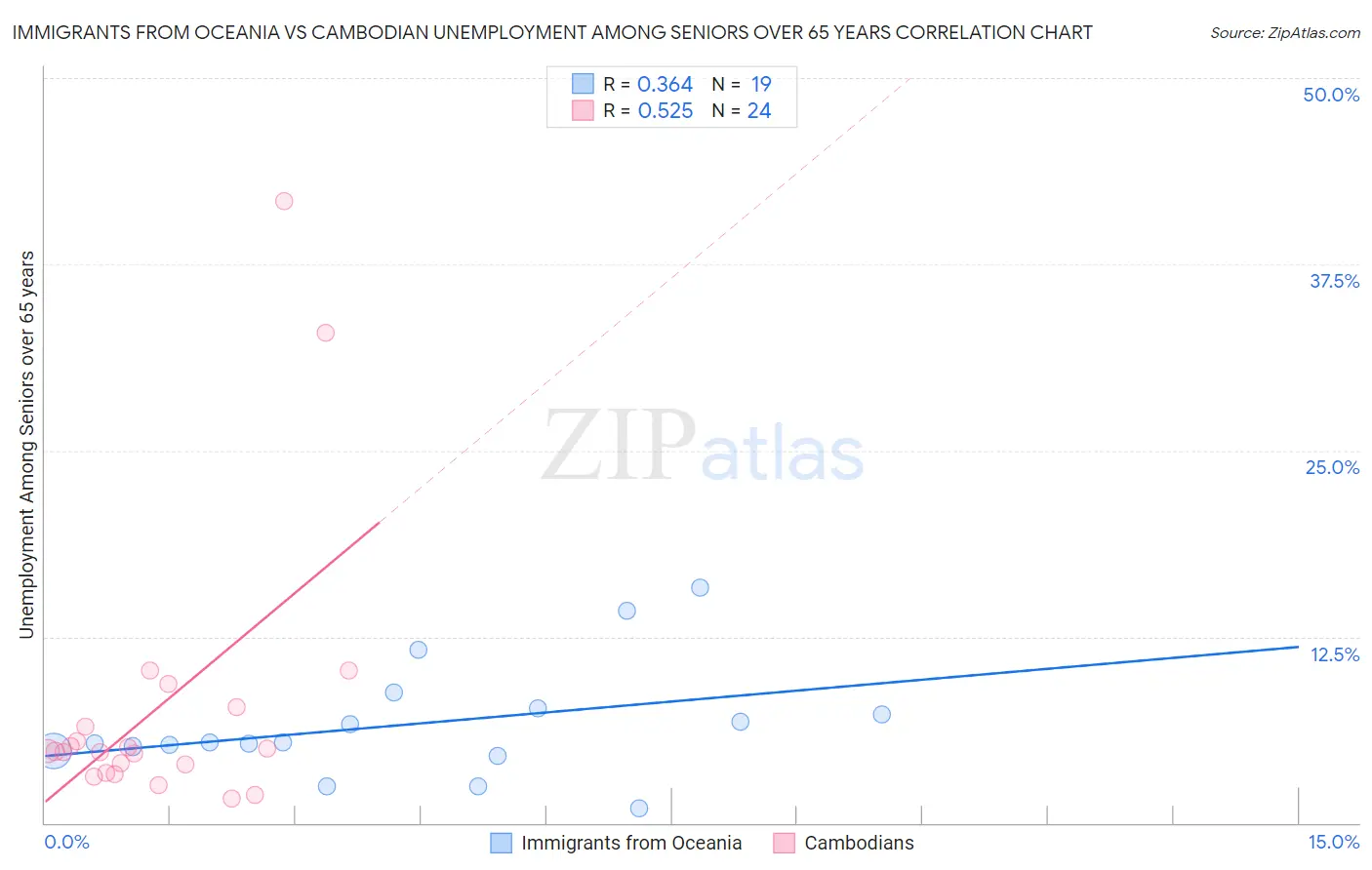 Immigrants from Oceania vs Cambodian Unemployment Among Seniors over 65 years