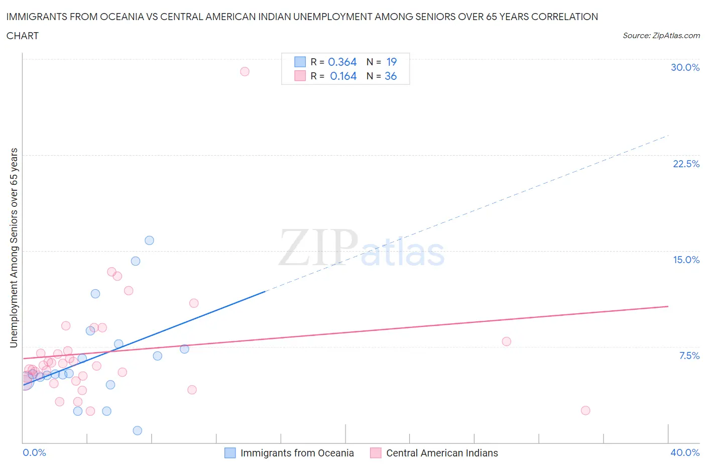 Immigrants from Oceania vs Central American Indian Unemployment Among Seniors over 65 years
