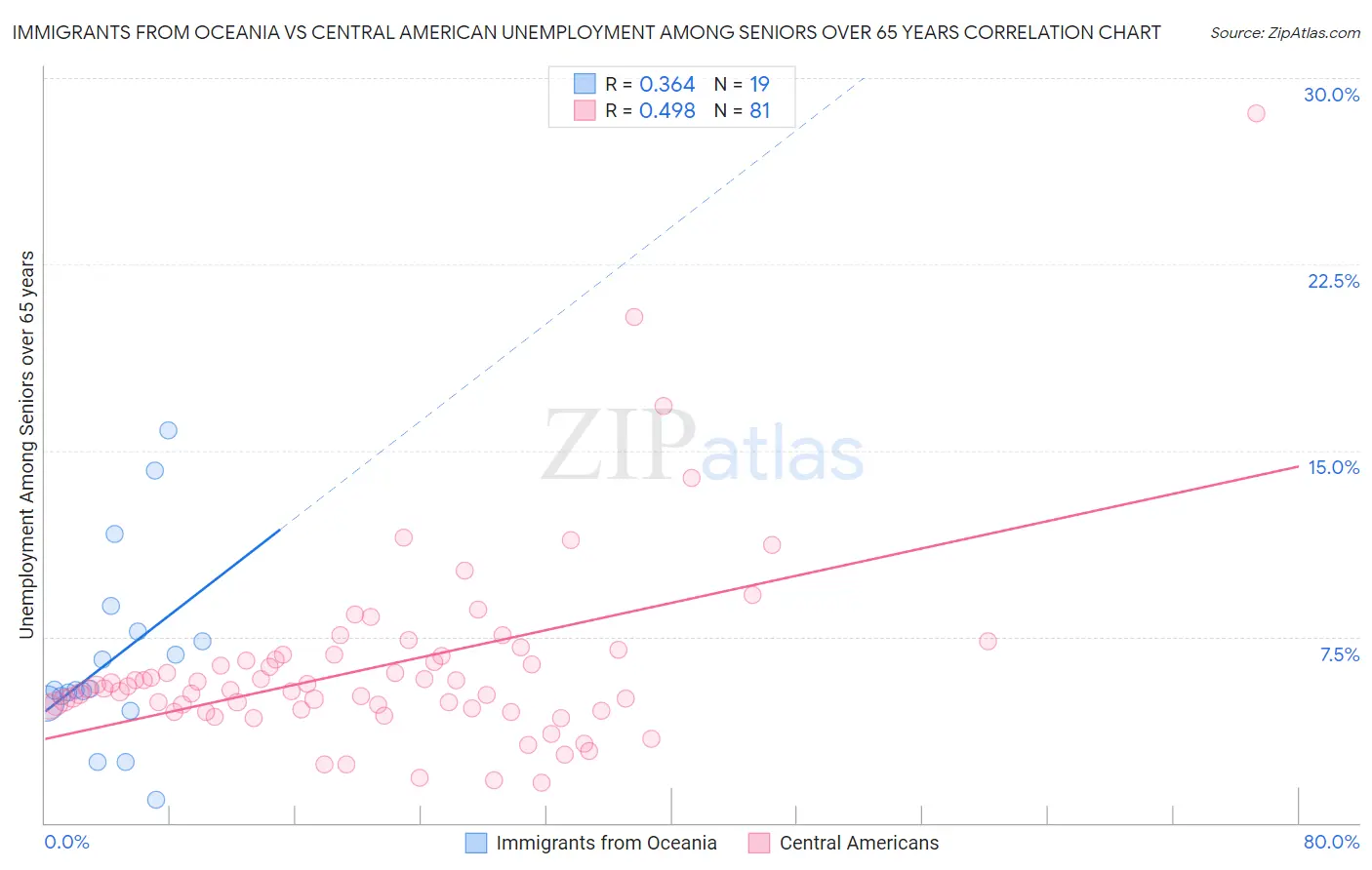 Immigrants from Oceania vs Central American Unemployment Among Seniors over 65 years