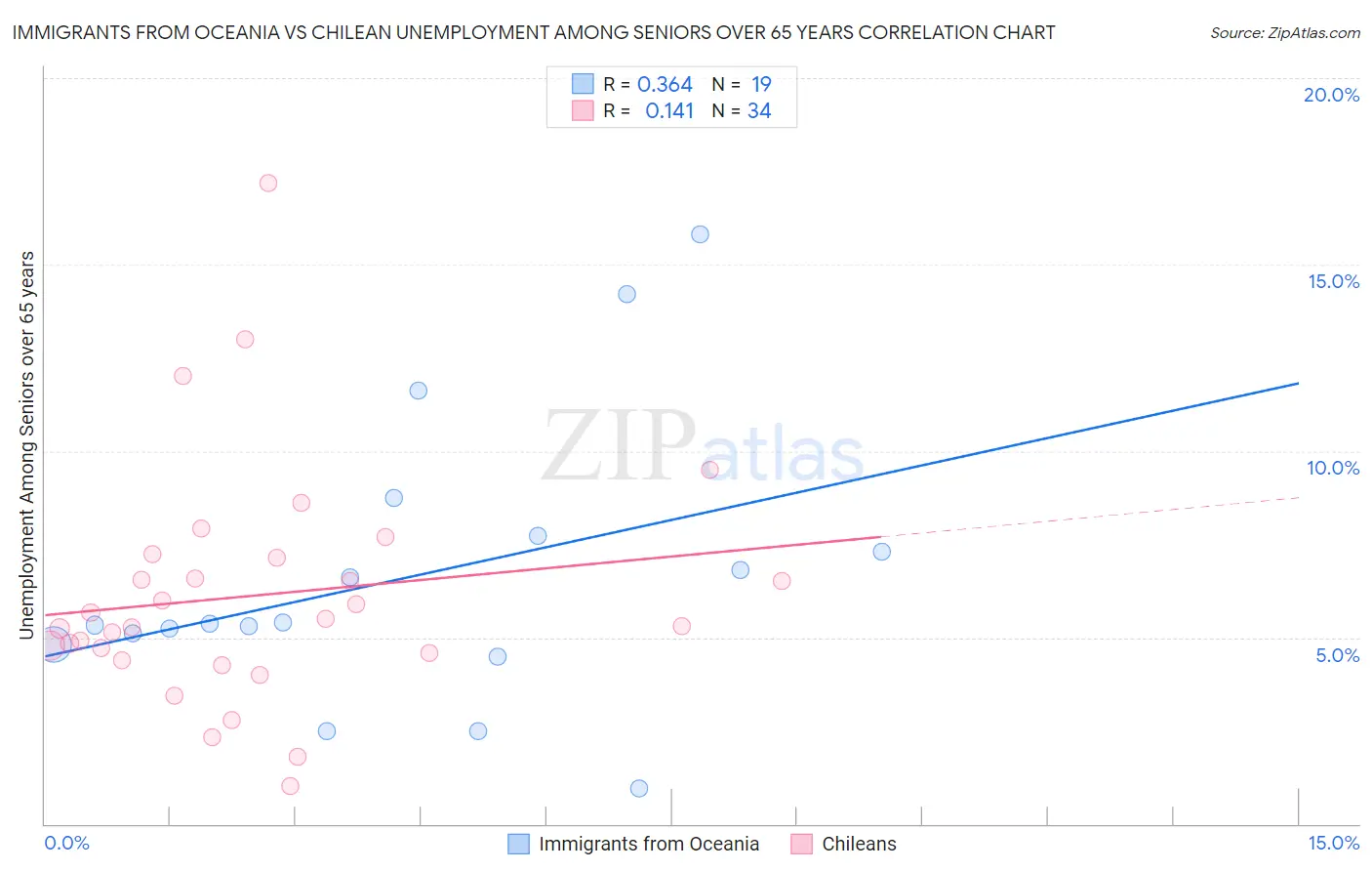 Immigrants from Oceania vs Chilean Unemployment Among Seniors over 65 years