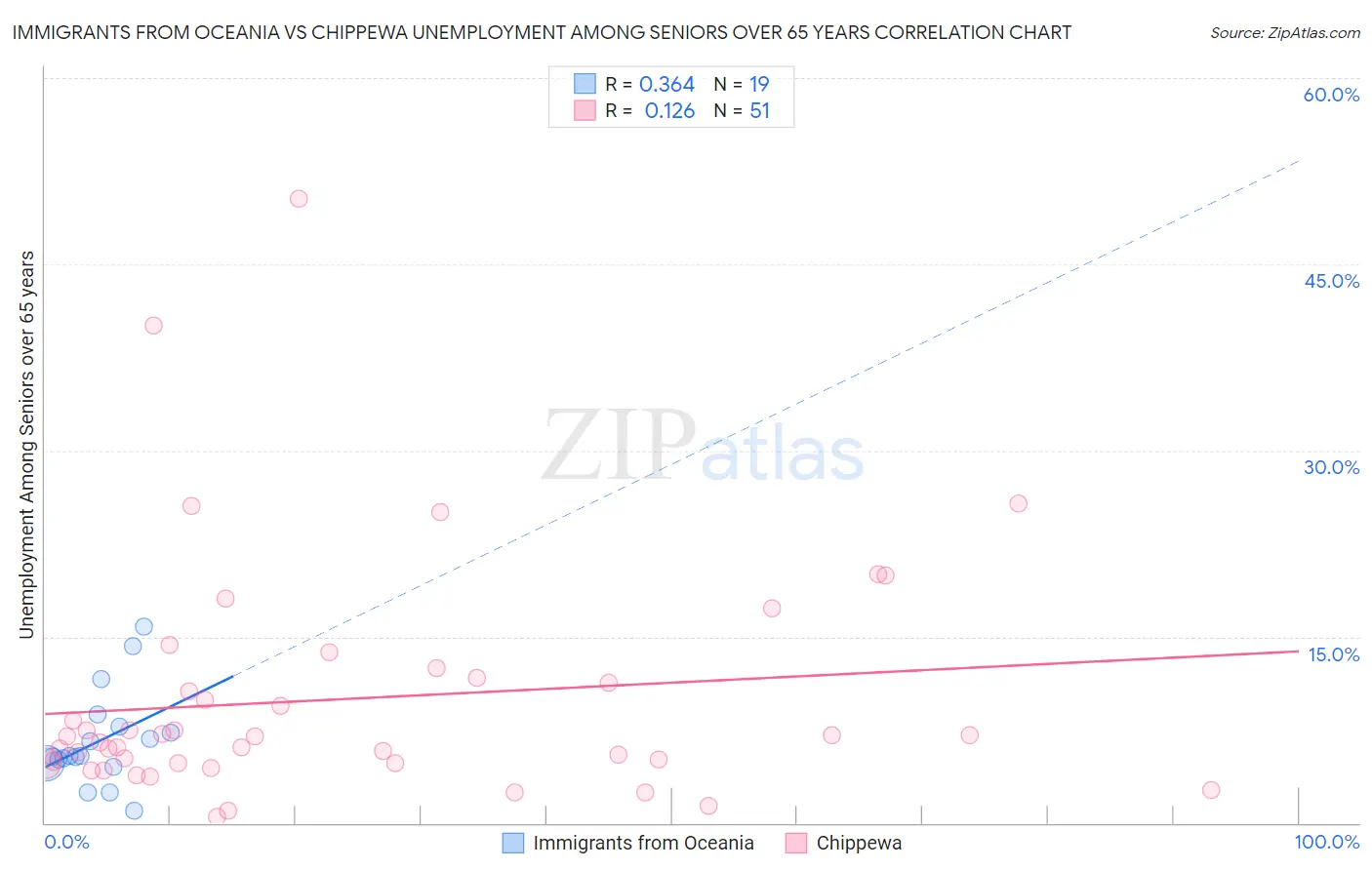Immigrants from Oceania vs Chippewa Unemployment Among Seniors over 65 years