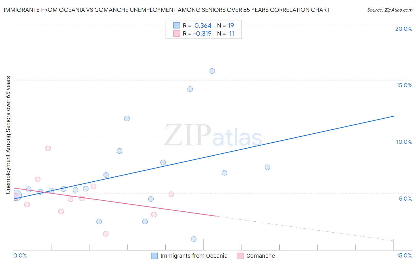 Immigrants from Oceania vs Comanche Unemployment Among Seniors over 65 years