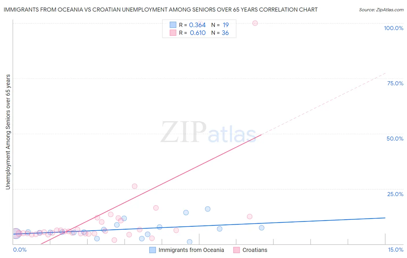 Immigrants from Oceania vs Croatian Unemployment Among Seniors over 65 years
