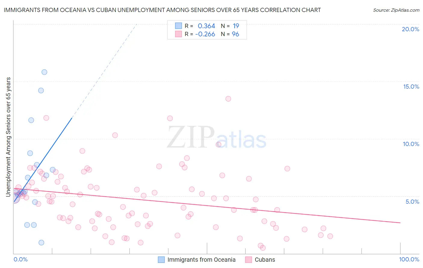Immigrants from Oceania vs Cuban Unemployment Among Seniors over 65 years