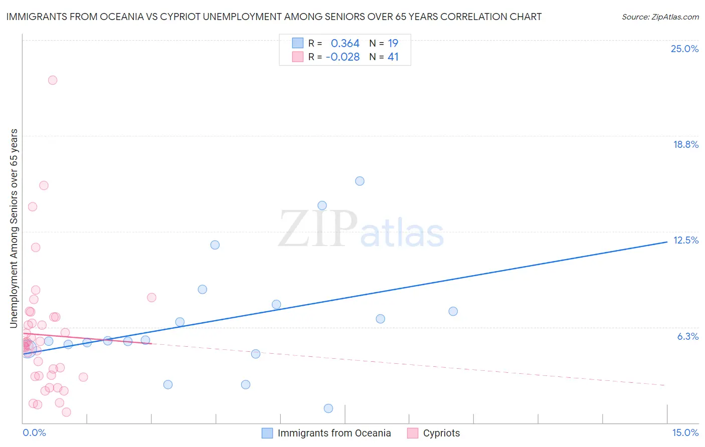 Immigrants from Oceania vs Cypriot Unemployment Among Seniors over 65 years