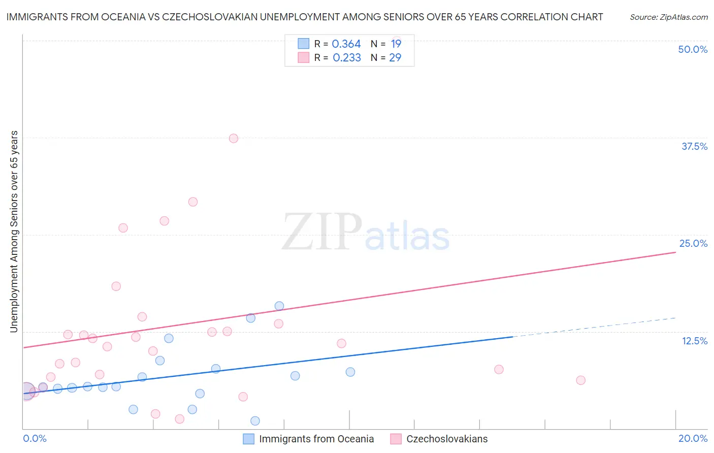 Immigrants from Oceania vs Czechoslovakian Unemployment Among Seniors over 65 years