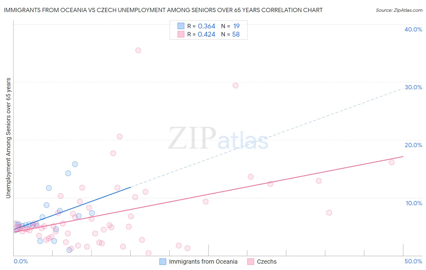 Immigrants from Oceania vs Czech Unemployment Among Seniors over 65 years