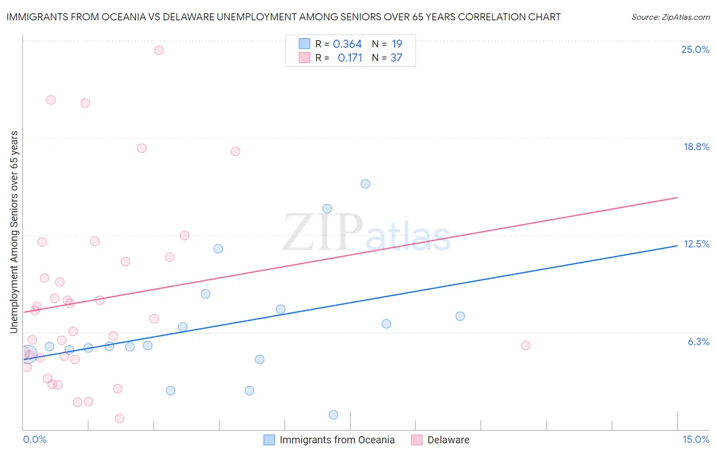 Immigrants from Oceania vs Delaware Unemployment Among Seniors over 65 years