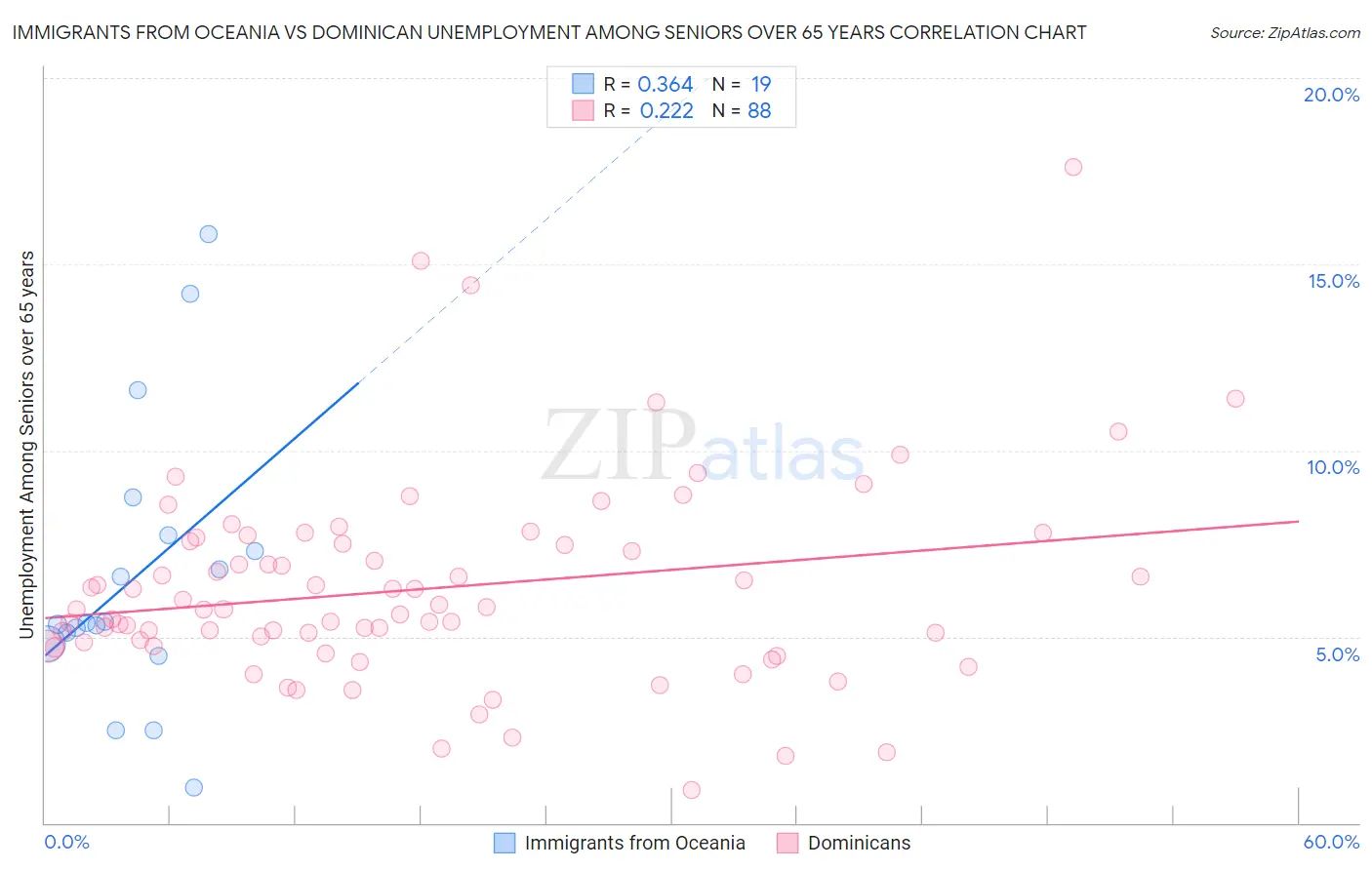 Immigrants from Oceania vs Dominican Unemployment Among Seniors over 65 years