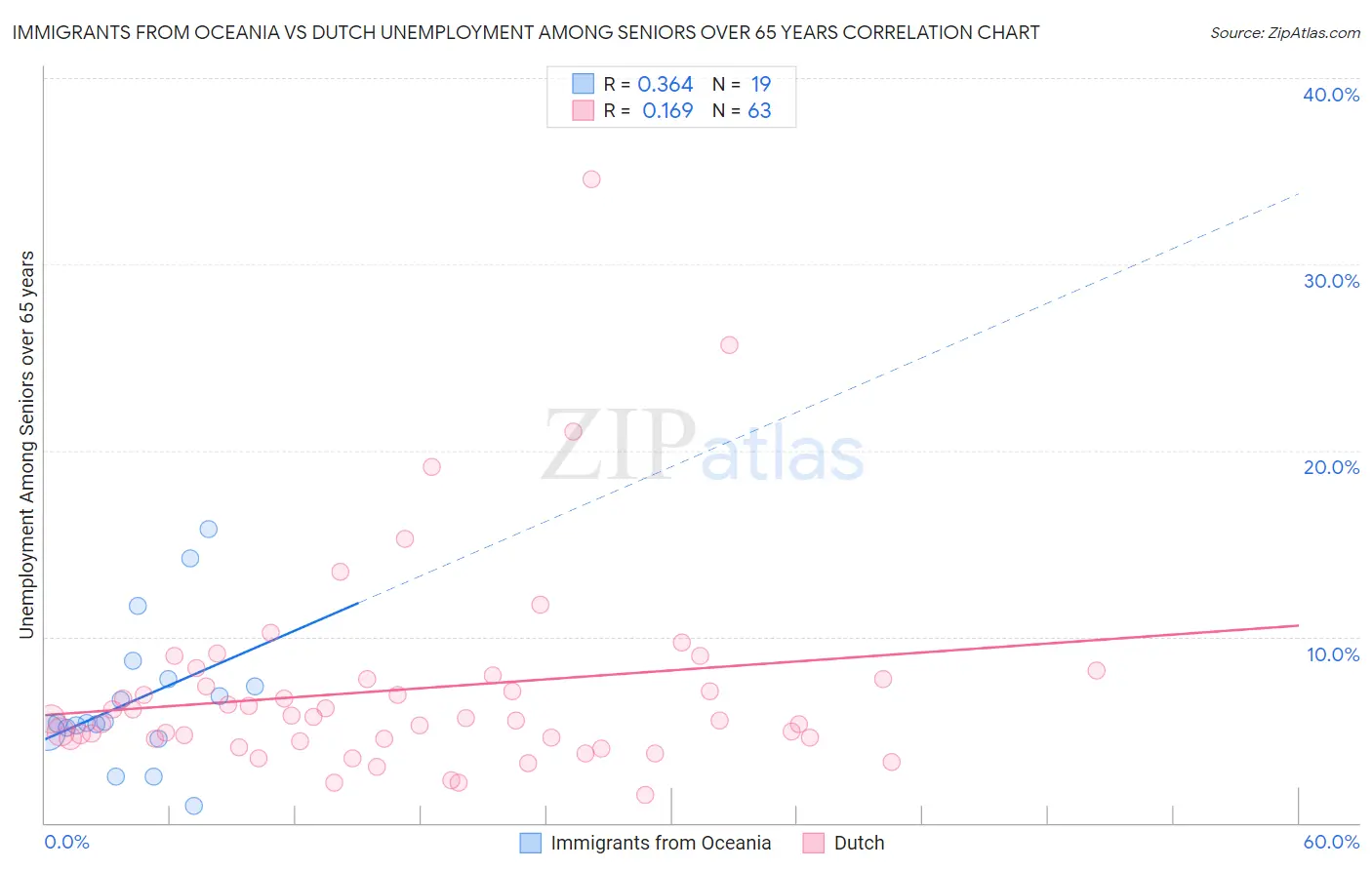 Immigrants from Oceania vs Dutch Unemployment Among Seniors over 65 years