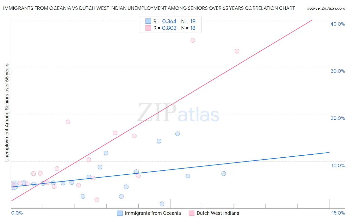 Immigrants from Oceania vs Dutch West Indian Unemployment Among Seniors over 65 years