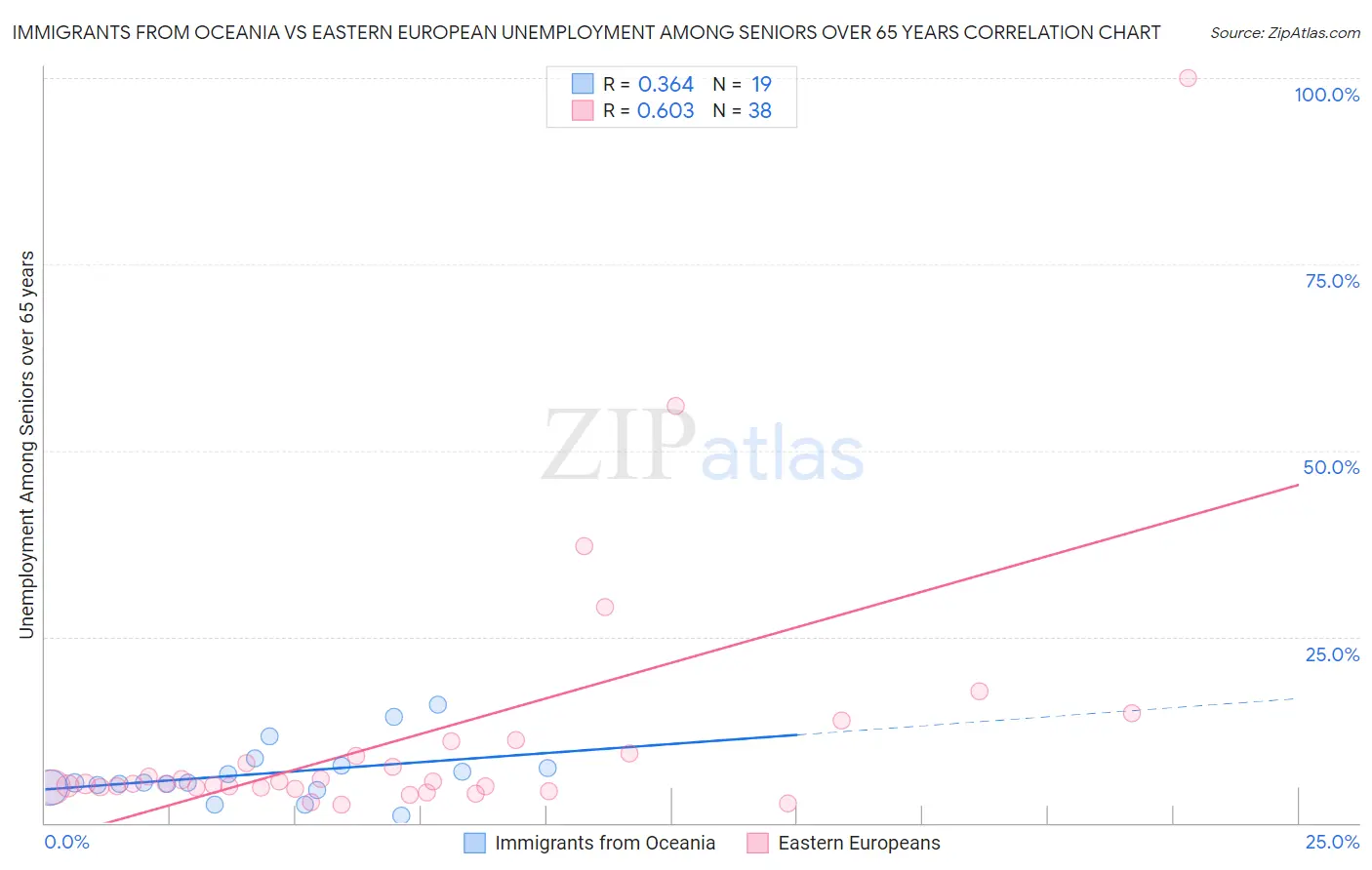 Immigrants from Oceania vs Eastern European Unemployment Among Seniors over 65 years