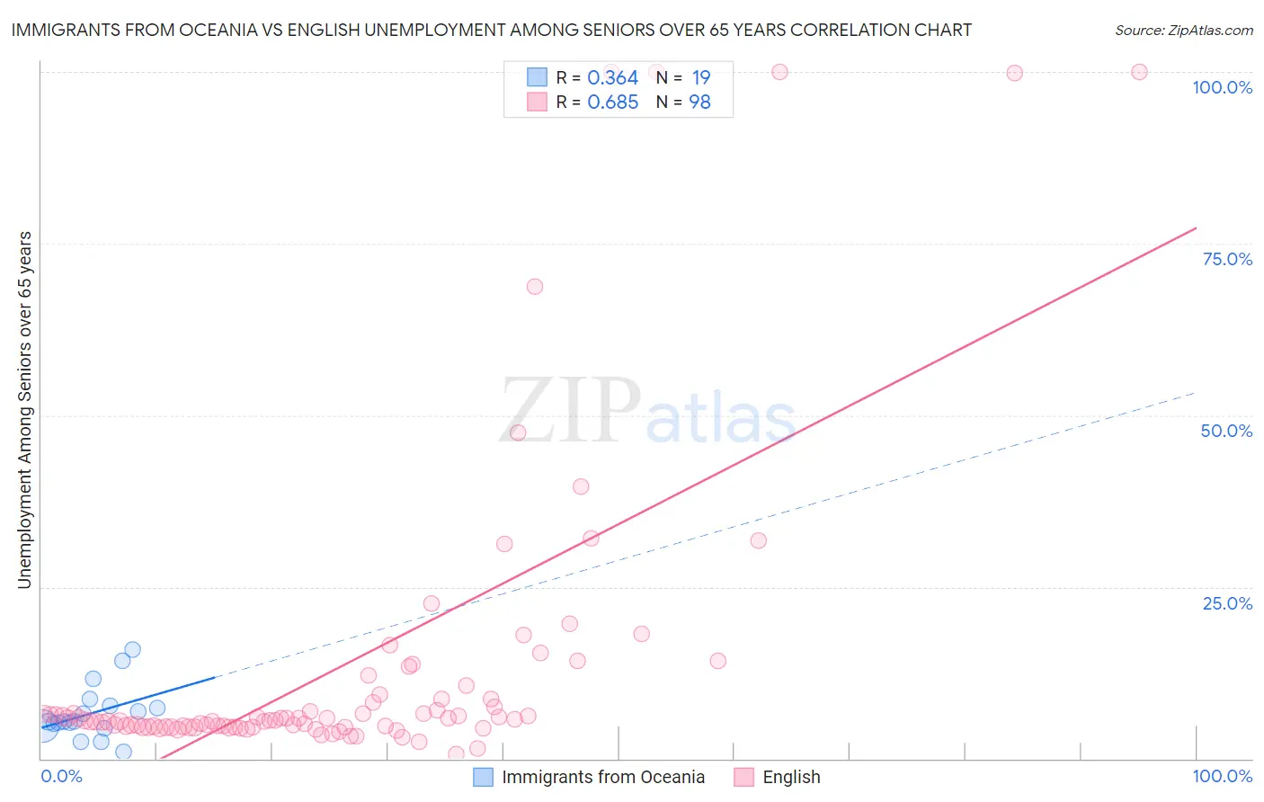 Immigrants from Oceania vs English Unemployment Among Seniors over 65 years