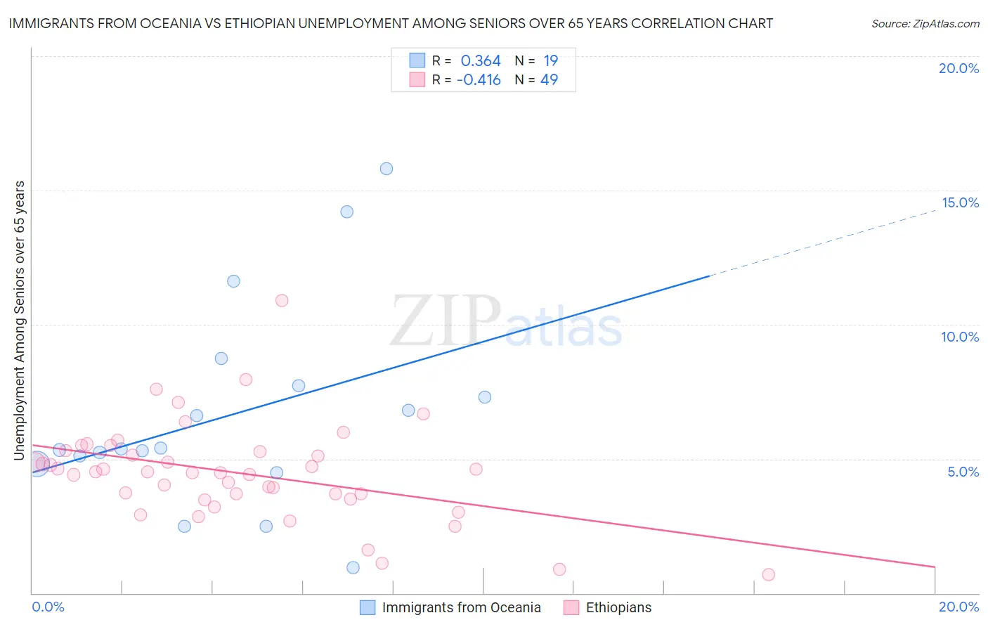 Immigrants from Oceania vs Ethiopian Unemployment Among Seniors over 65 years
