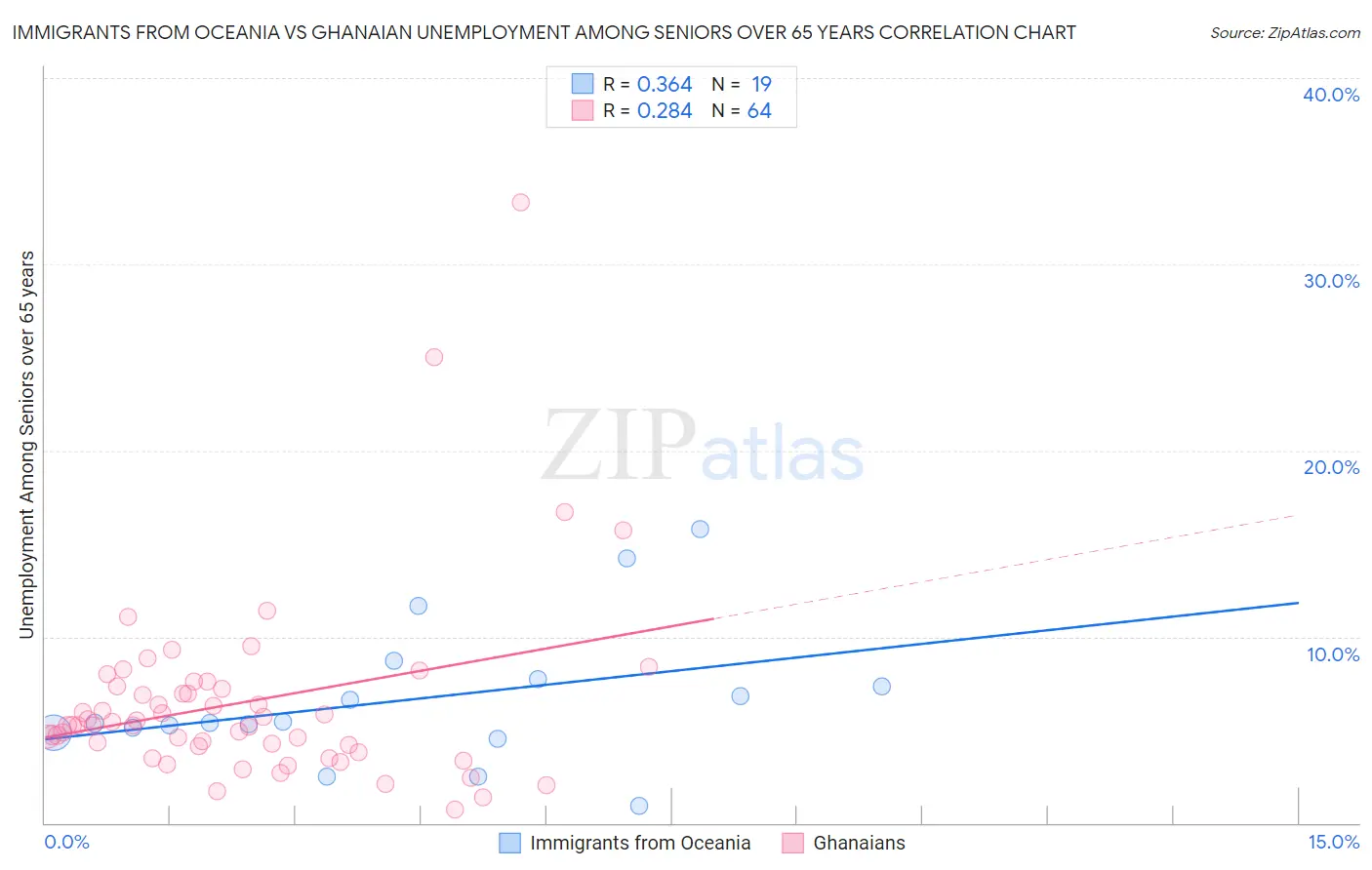 Immigrants from Oceania vs Ghanaian Unemployment Among Seniors over 65 years