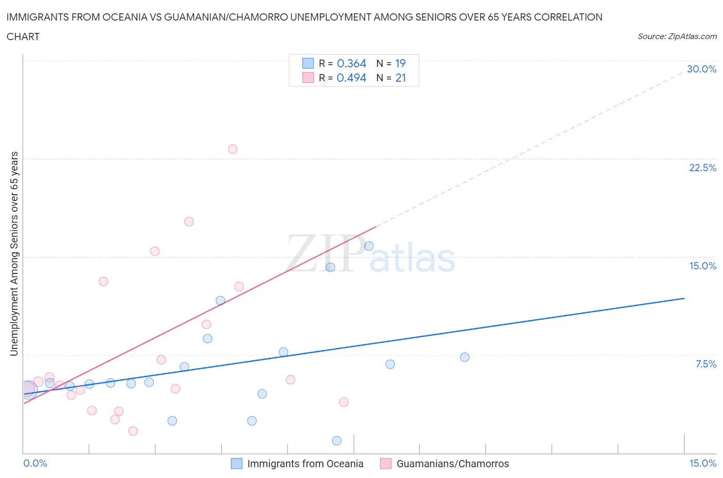Immigrants from Oceania vs Guamanian/Chamorro Unemployment Among Seniors over 65 years