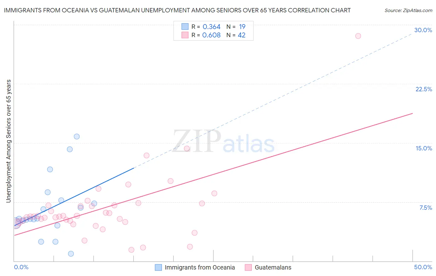 Immigrants from Oceania vs Guatemalan Unemployment Among Seniors over 65 years