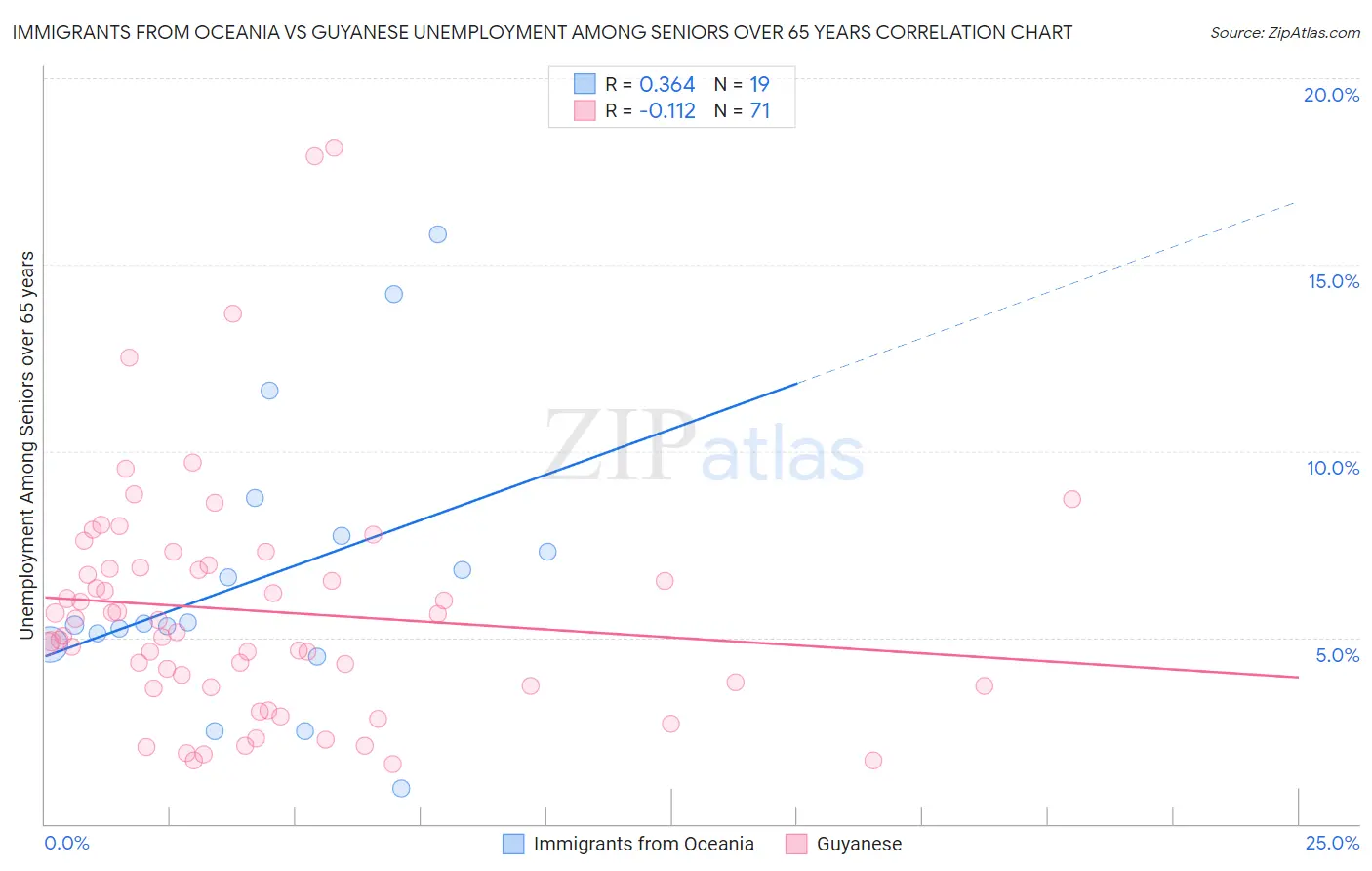 Immigrants from Oceania vs Guyanese Unemployment Among Seniors over 65 years