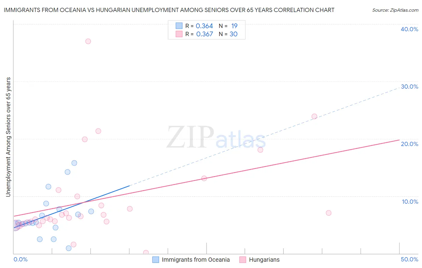 Immigrants from Oceania vs Hungarian Unemployment Among Seniors over 65 years