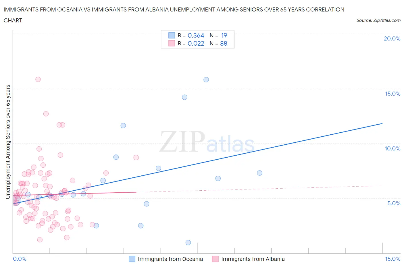 Immigrants from Oceania vs Immigrants from Albania Unemployment Among Seniors over 65 years