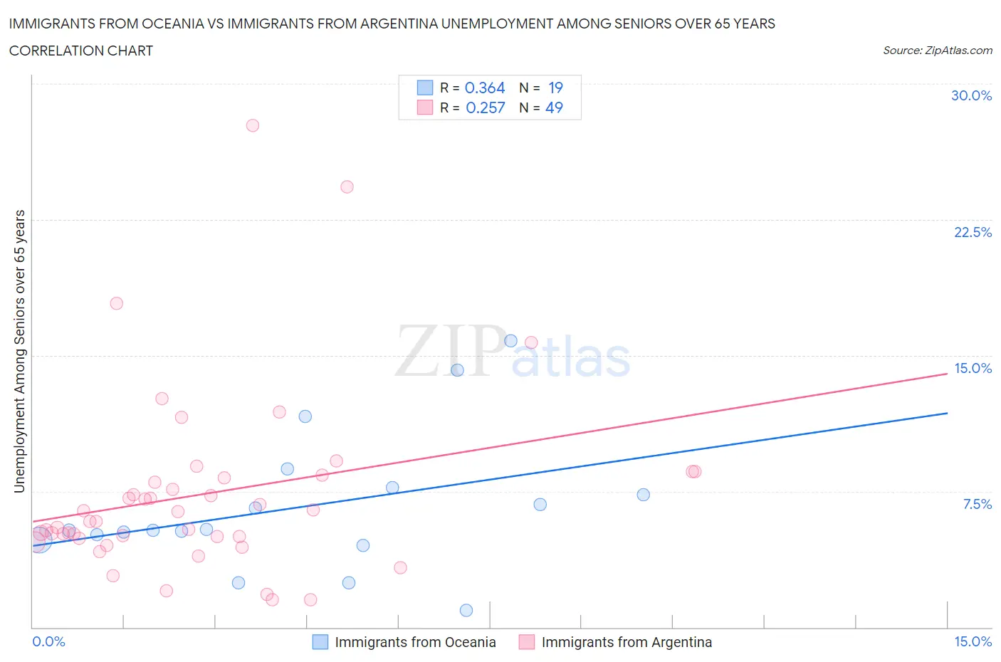 Immigrants from Oceania vs Immigrants from Argentina Unemployment Among Seniors over 65 years
