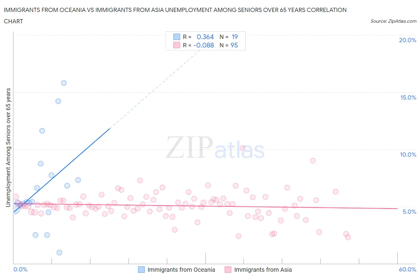 Immigrants from Oceania vs Immigrants from Asia Unemployment Among Seniors over 65 years