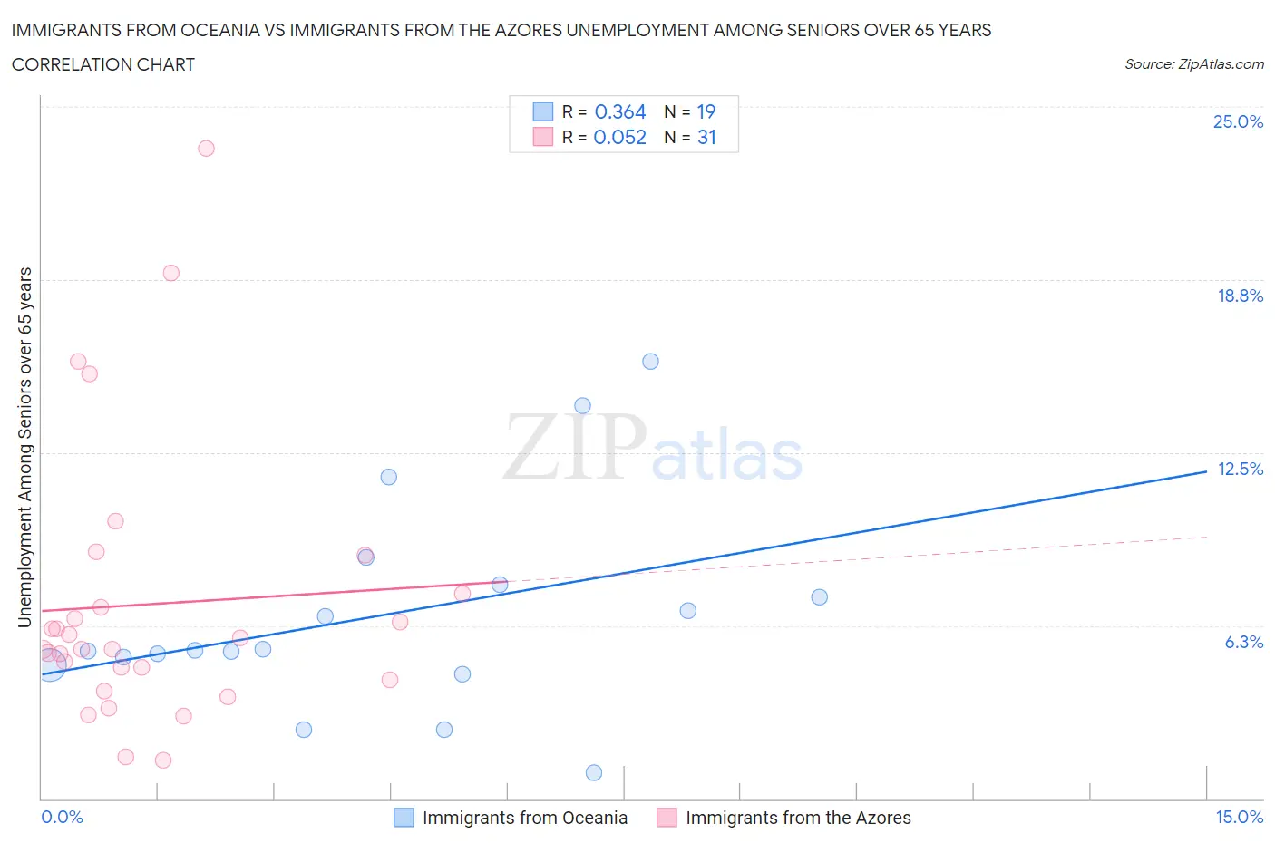 Immigrants from Oceania vs Immigrants from the Azores Unemployment Among Seniors over 65 years