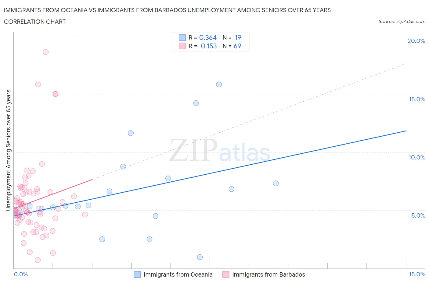 Immigrants from Oceania vs Immigrants from Barbados Unemployment Among Seniors over 65 years