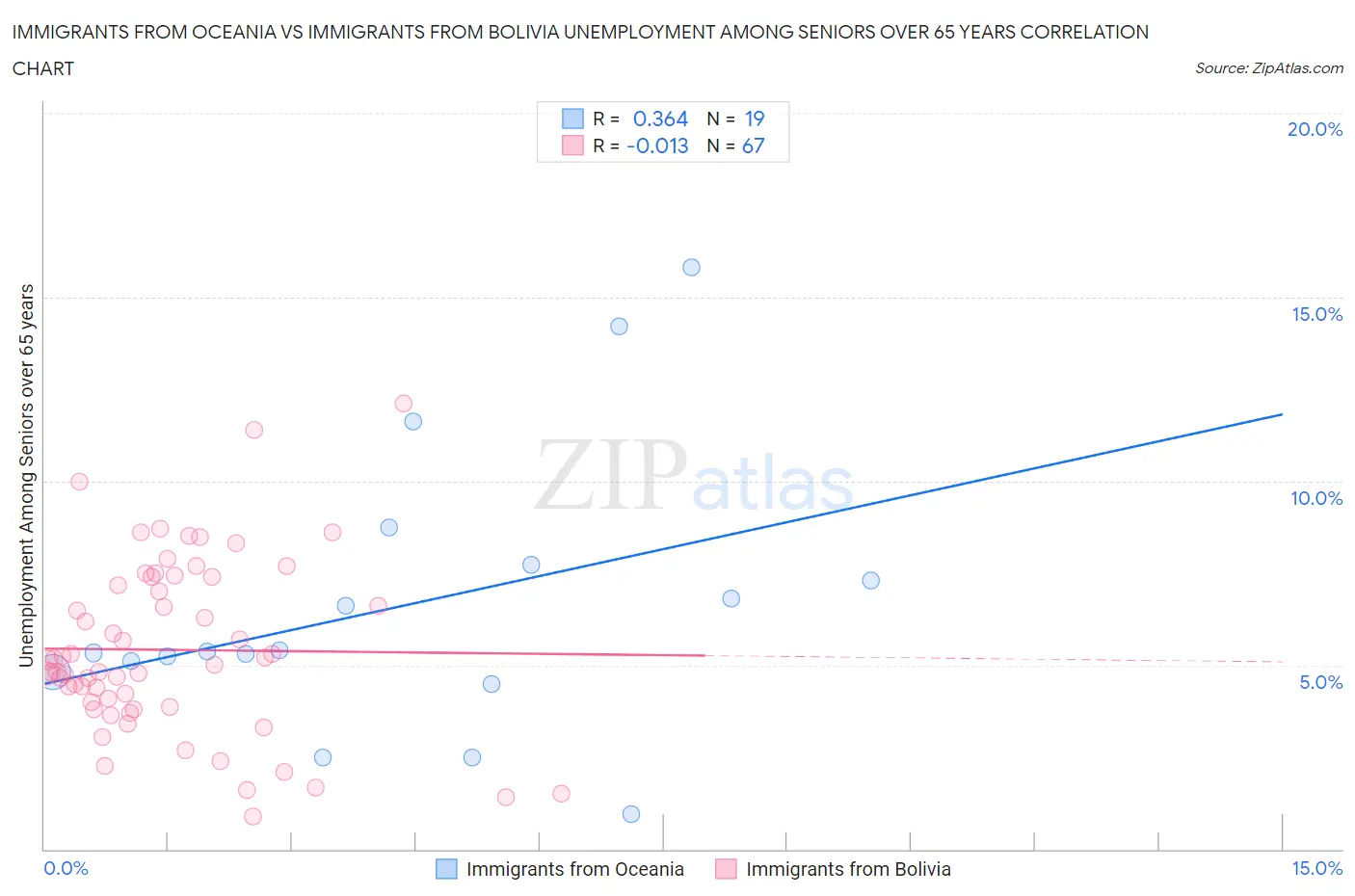 Immigrants from Oceania vs Immigrants from Bolivia Unemployment Among Seniors over 65 years