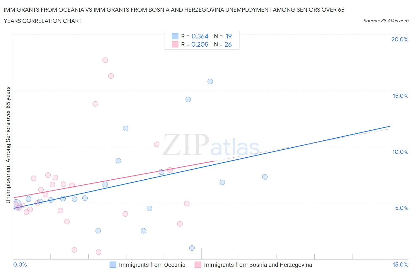 Immigrants from Oceania vs Immigrants from Bosnia and Herzegovina Unemployment Among Seniors over 65 years