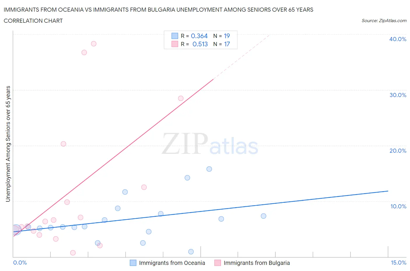 Immigrants from Oceania vs Immigrants from Bulgaria Unemployment Among Seniors over 65 years