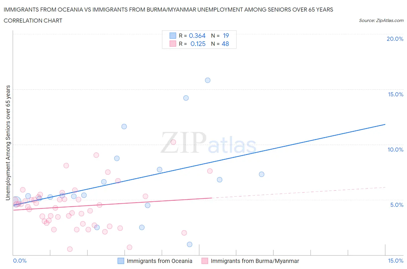 Immigrants from Oceania vs Immigrants from Burma/Myanmar Unemployment Among Seniors over 65 years