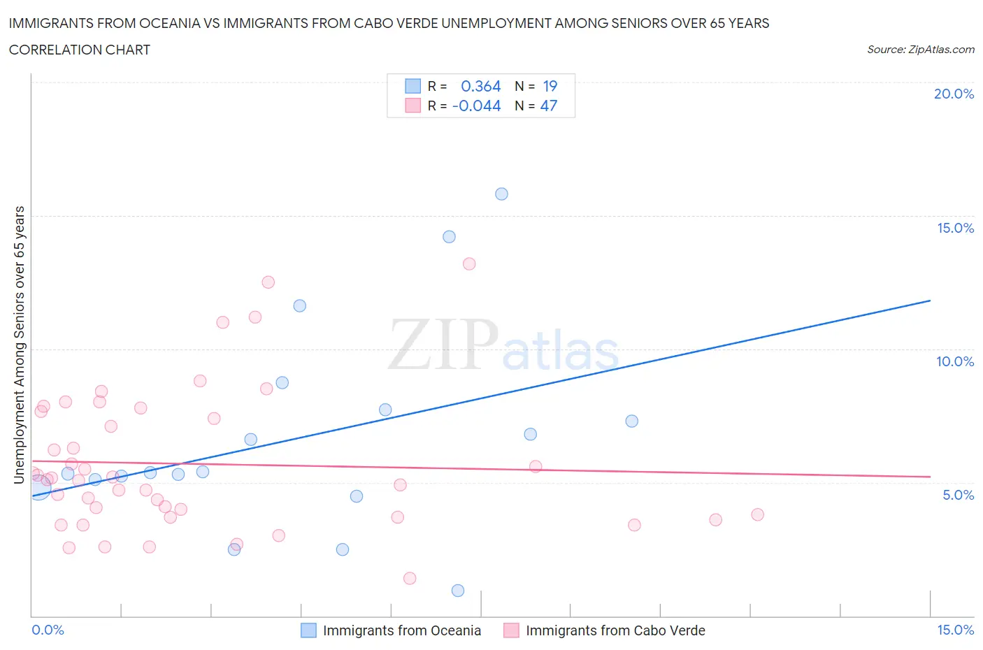 Immigrants from Oceania vs Immigrants from Cabo Verde Unemployment Among Seniors over 65 years