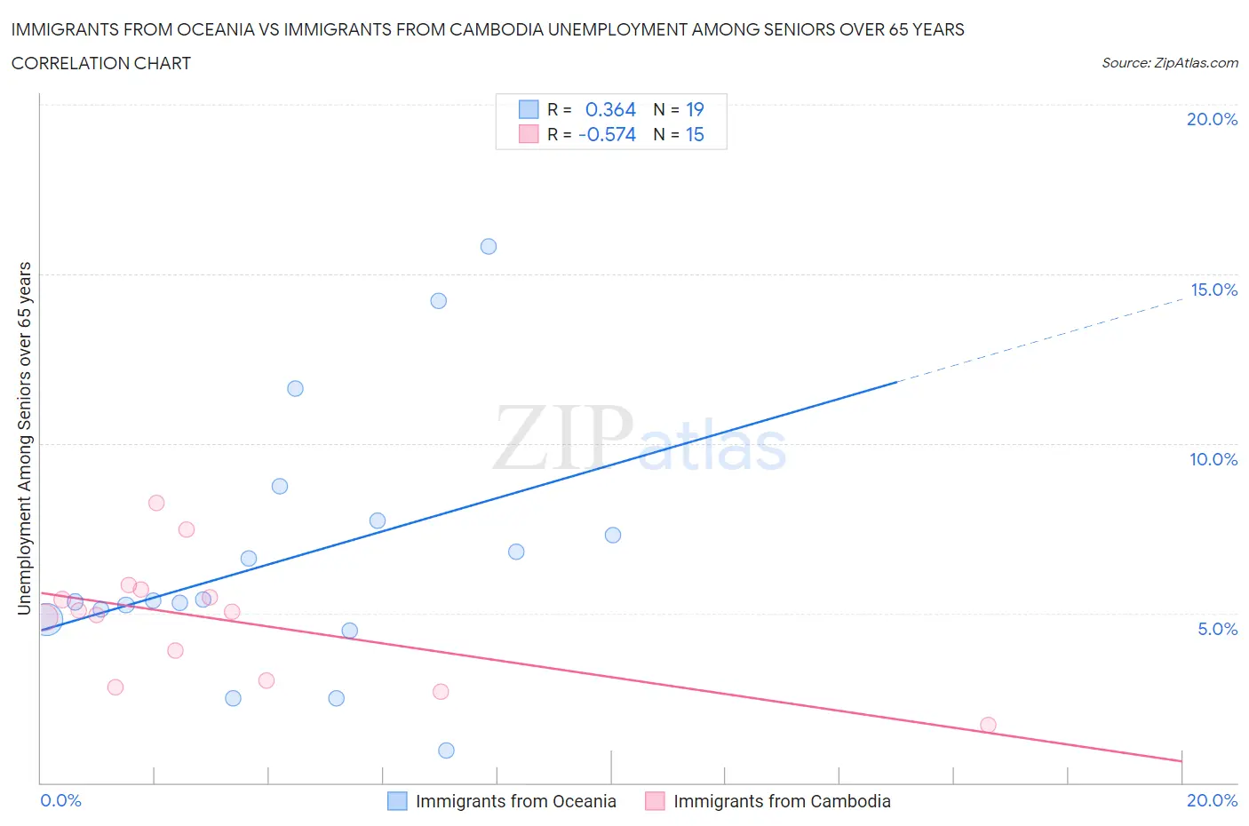Immigrants from Oceania vs Immigrants from Cambodia Unemployment Among Seniors over 65 years