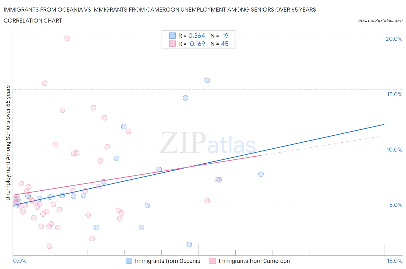 Immigrants from Oceania vs Immigrants from Cameroon Unemployment Among Seniors over 65 years
