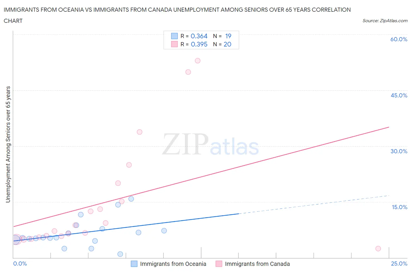 Immigrants from Oceania vs Immigrants from Canada Unemployment Among Seniors over 65 years