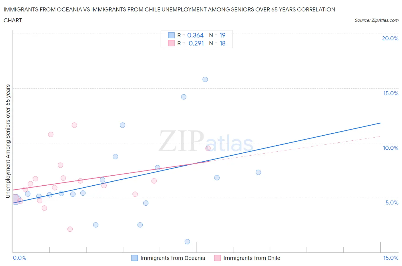 Immigrants from Oceania vs Immigrants from Chile Unemployment Among Seniors over 65 years