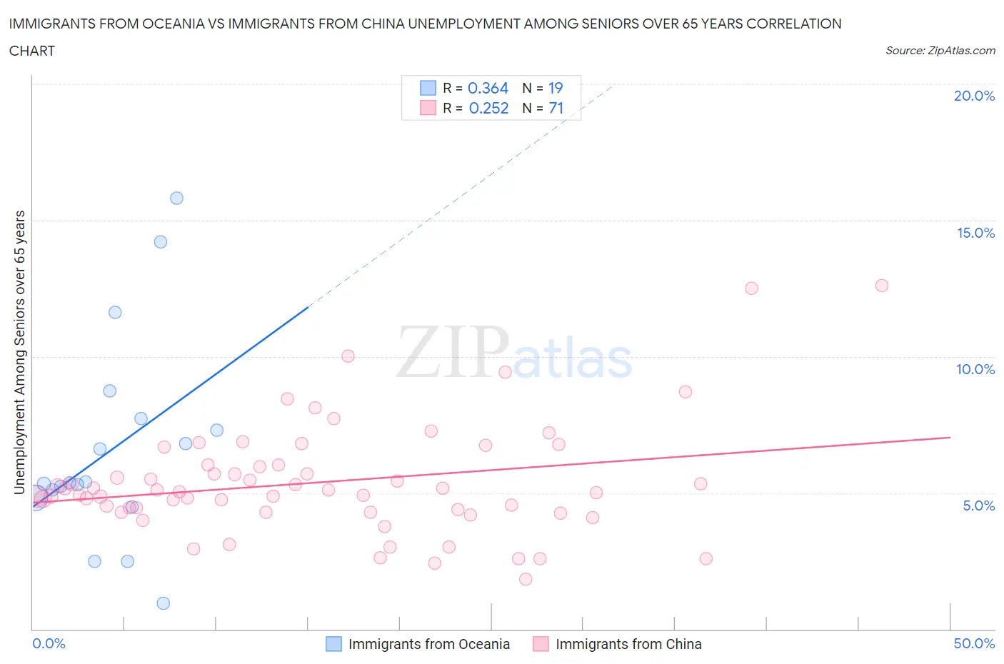 Immigrants from Oceania vs Immigrants from China Unemployment Among Seniors over 65 years