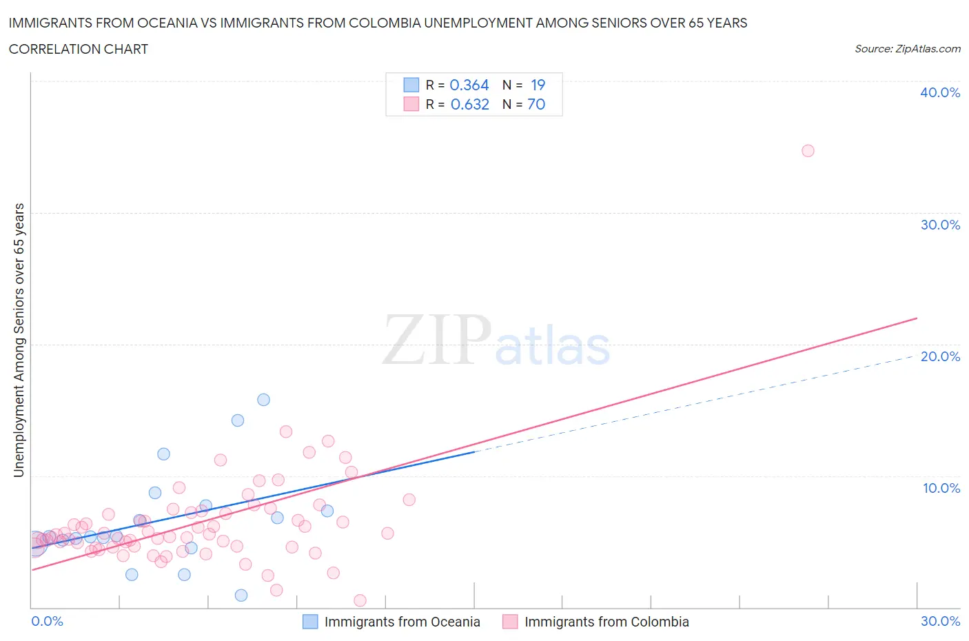Immigrants from Oceania vs Immigrants from Colombia Unemployment Among Seniors over 65 years
