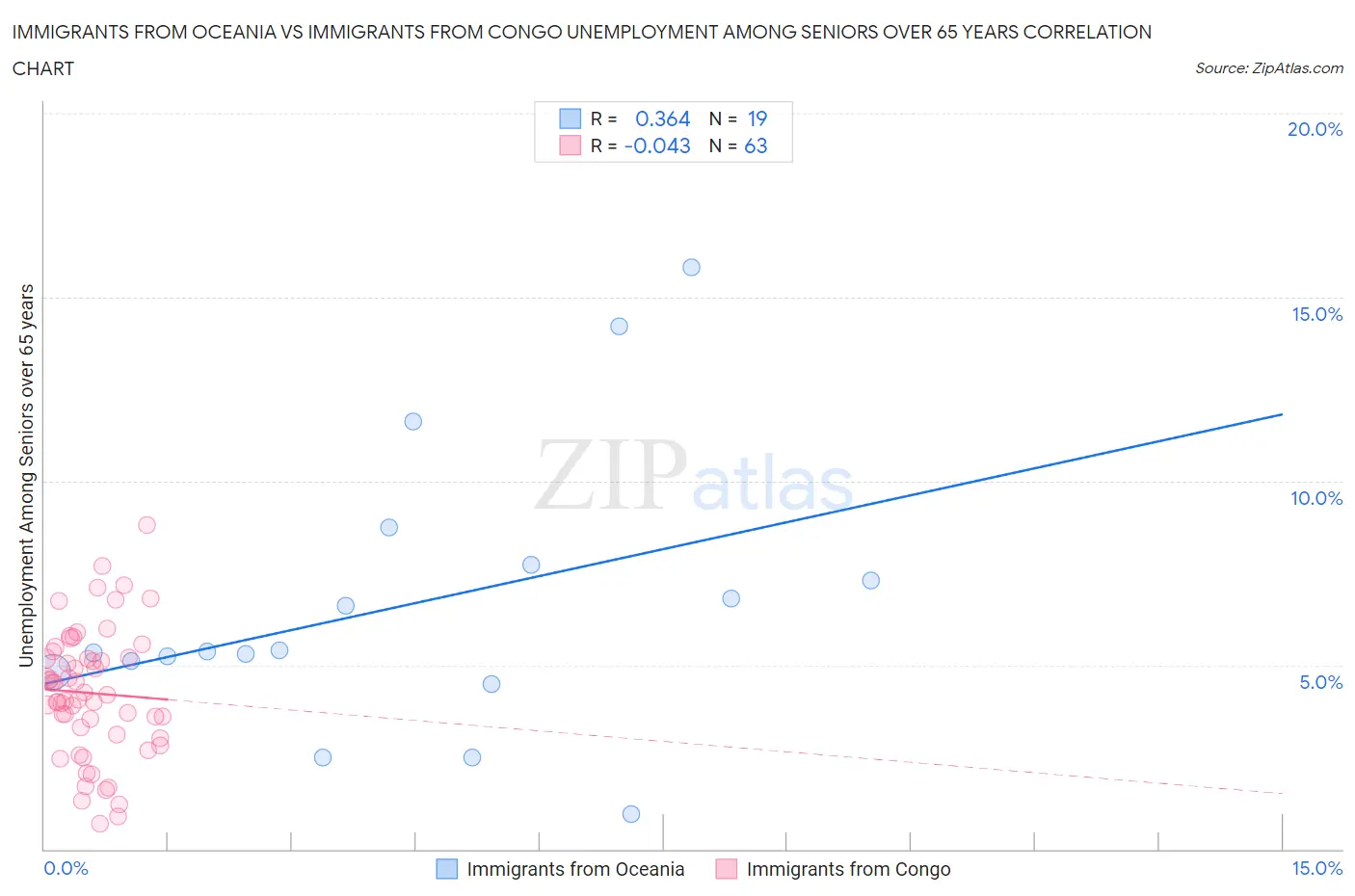 Immigrants from Oceania vs Immigrants from Congo Unemployment Among Seniors over 65 years