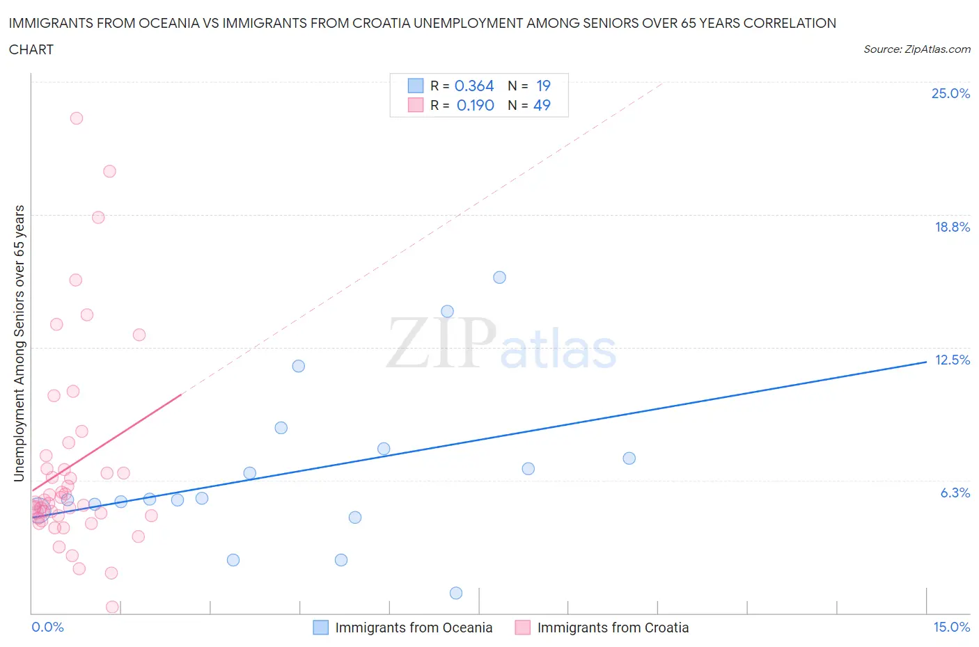 Immigrants from Oceania vs Immigrants from Croatia Unemployment Among Seniors over 65 years