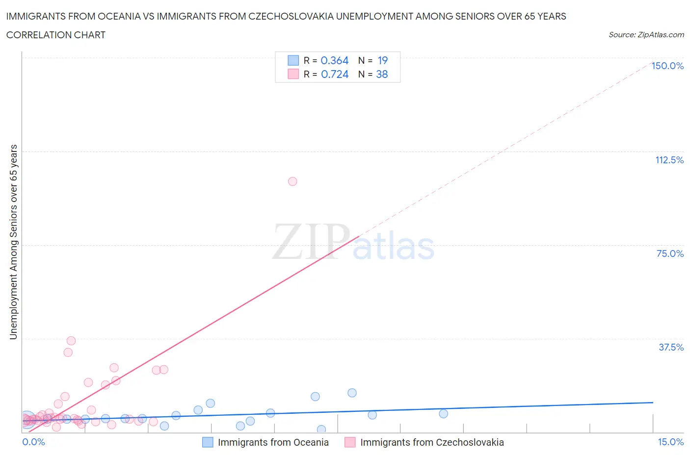 Immigrants from Oceania vs Immigrants from Czechoslovakia Unemployment Among Seniors over 65 years