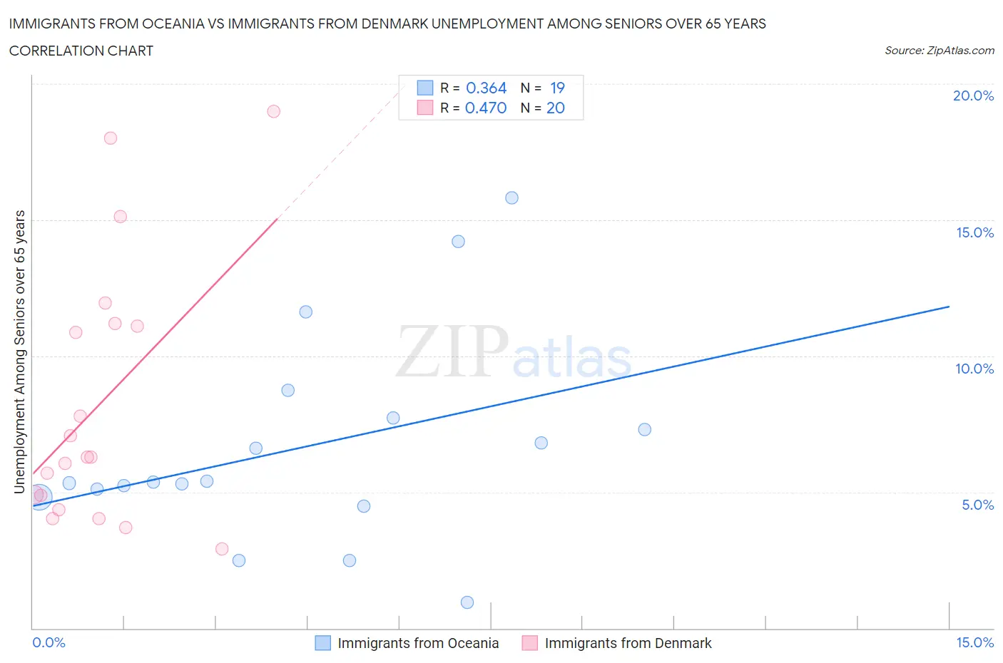 Immigrants from Oceania vs Immigrants from Denmark Unemployment Among Seniors over 65 years