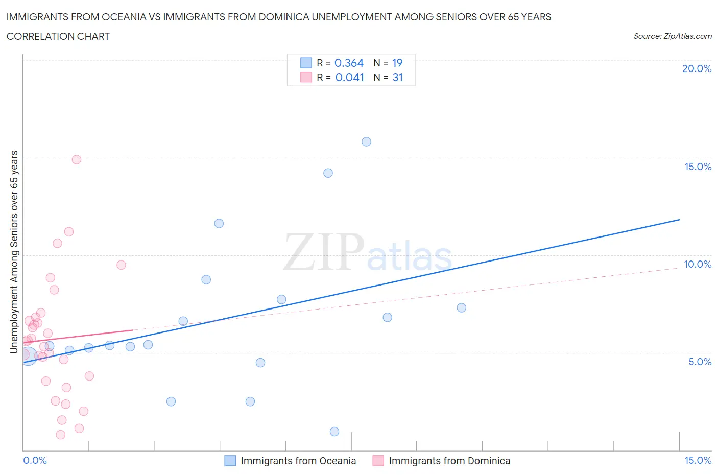 Immigrants from Oceania vs Immigrants from Dominica Unemployment Among Seniors over 65 years