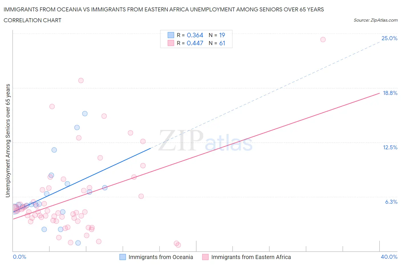 Immigrants from Oceania vs Immigrants from Eastern Africa Unemployment Among Seniors over 65 years