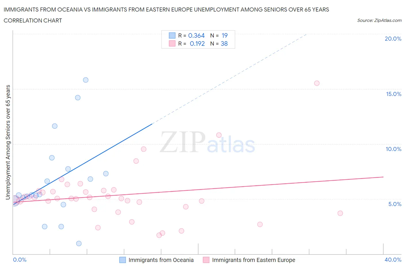 Immigrants from Oceania vs Immigrants from Eastern Europe Unemployment Among Seniors over 65 years