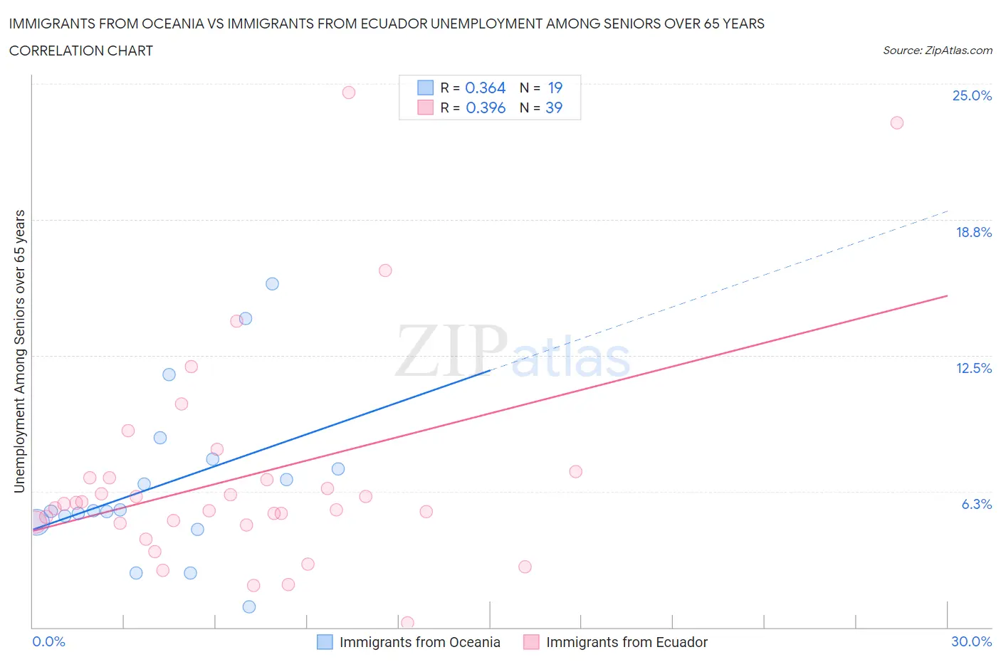 Immigrants from Oceania vs Immigrants from Ecuador Unemployment Among Seniors over 65 years