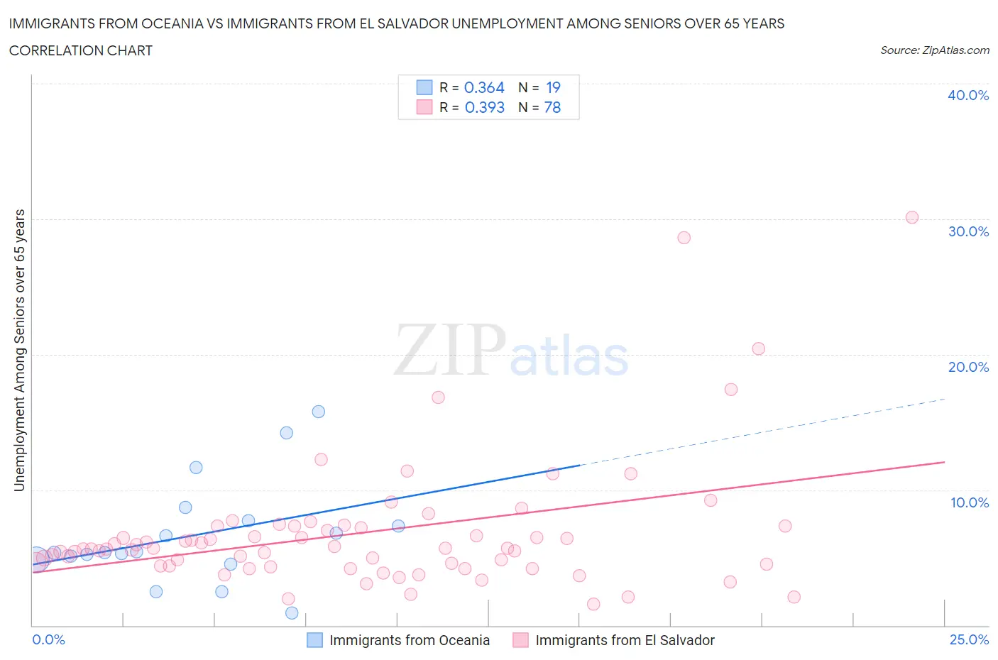 Immigrants from Oceania vs Immigrants from El Salvador Unemployment Among Seniors over 65 years
